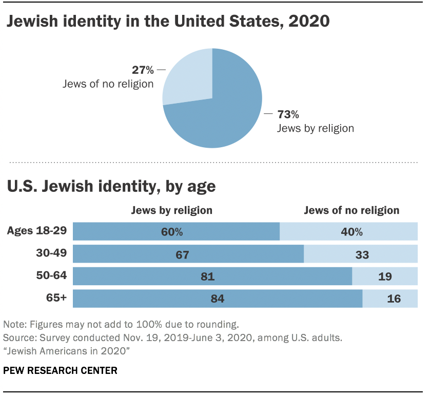 Jewish identity in the United States, 2020