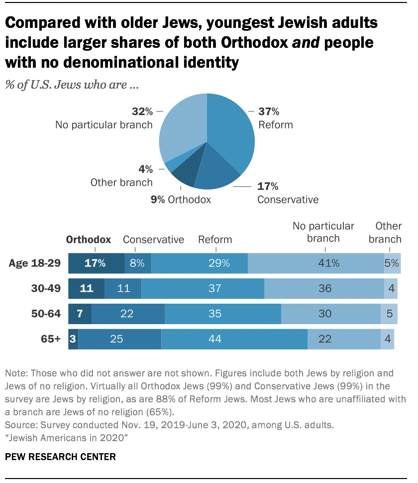 Compared with older Jews, youngest Jewish adults include larger shares of both Orthodox and people with no denominational identity 