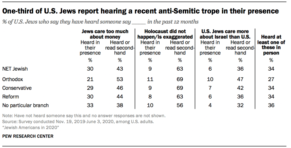 One-third of U.S. Jews report hearing a recent anti-Semitic trope in their presence