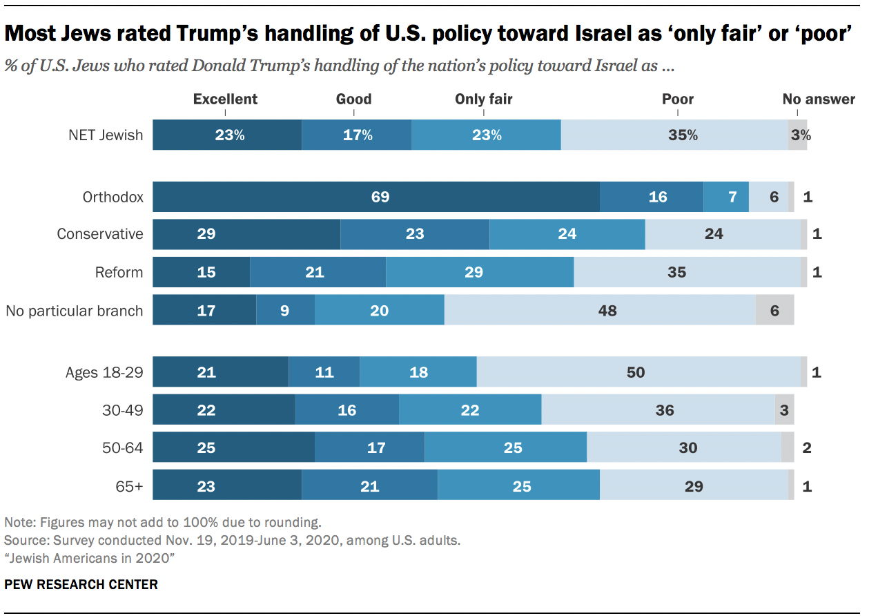 Most Jews rated Trump’s handling of U.S. policy toward Israel as ‘only fair’ or ‘poor’
