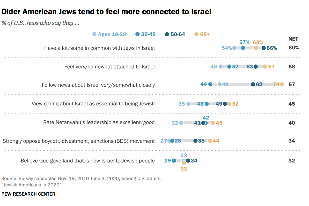 Older American Jews tend to feel more connected to Israel