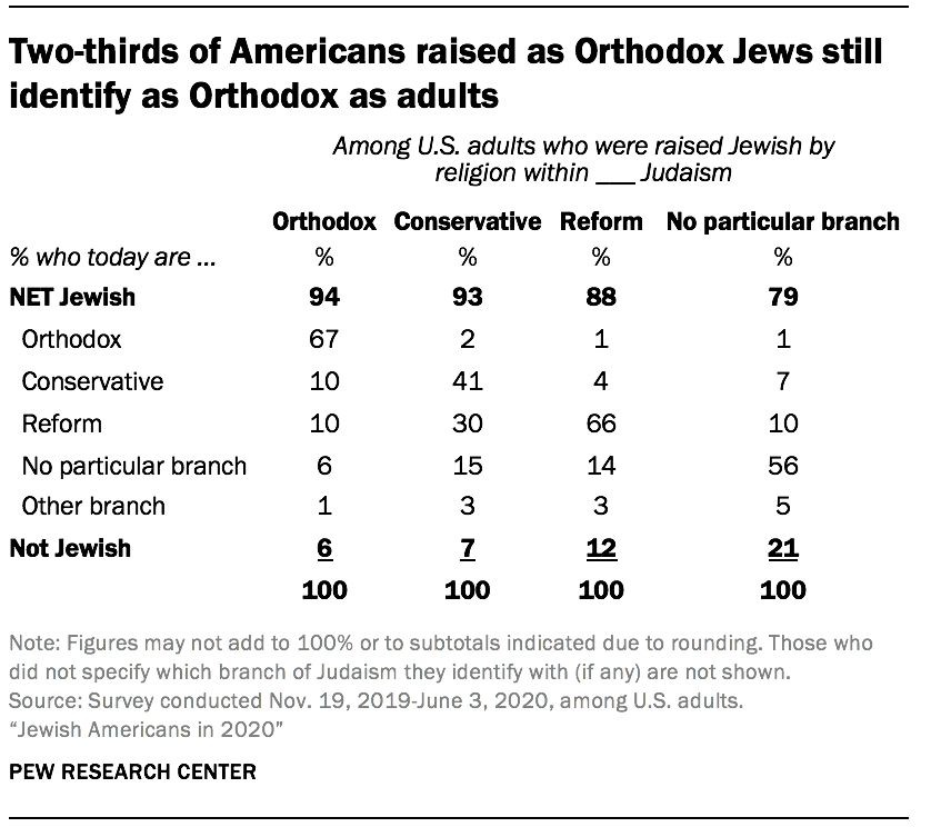 Two-thirds of Americans raised as Orthodox Jews still identify as Orthodox as adults