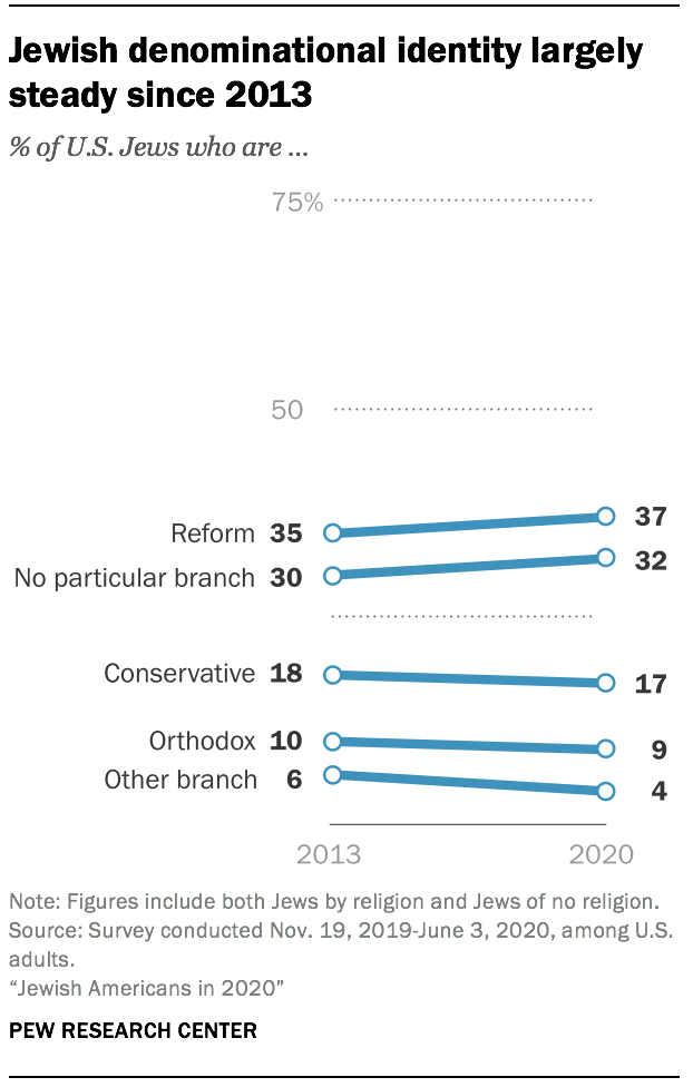 Jewish denominational identity largely steady since 2013