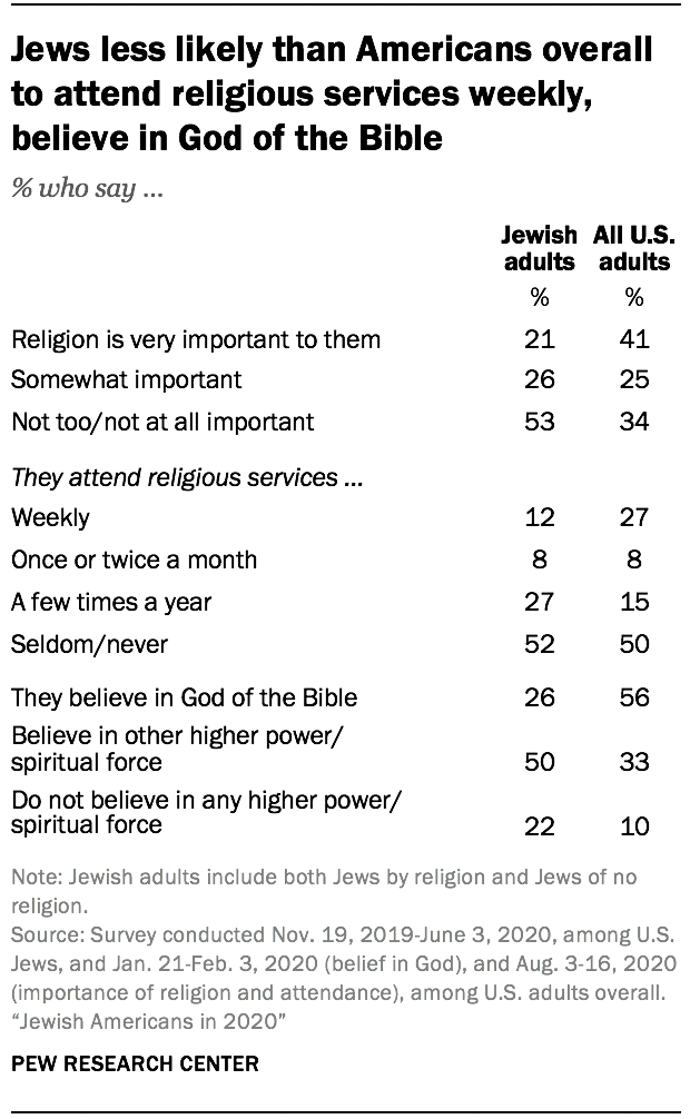 Jews less likely than Americans overall to attend religious services weekly, believe in God of the Bible