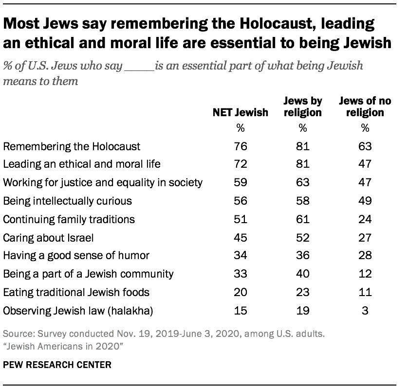 Most Jews say remembering the Holocaust, leading an ethical and moral life are essential to being Jewish