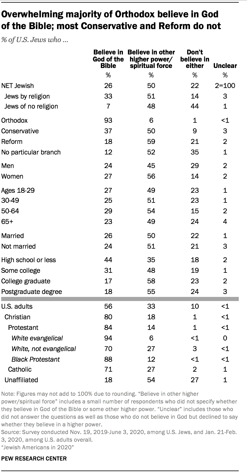 Overwhelming majority of Orthodox believe in God of the Bible; most Conservative and Reform do not