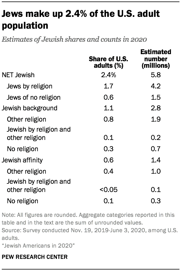 Židé tvoří 2.4% dospělé populace USA