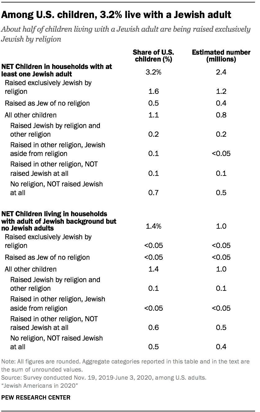 mezi dětmi v USA žije 3,2% s židovským dospělým