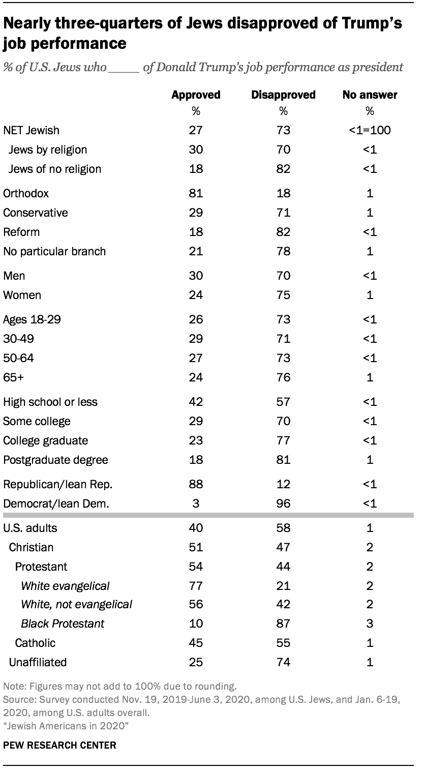 유대인의 거의 4 분의 3 이 트럼프의 직무 수행에 대해 반대했다