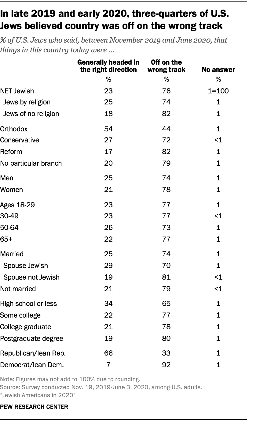  Alla fine del 2019 e all'inizio del 2020, tre quarti degli Stati Uniti Gli ebrei credevano che il paese fosse sulla strada sbagliata