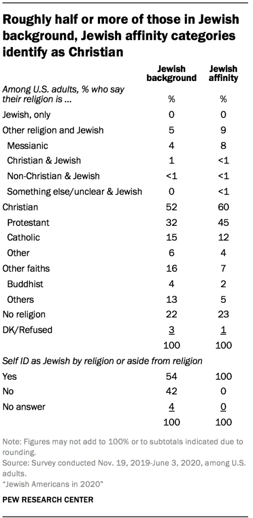 Roughly half or more of those in Jewish background, Jewish affinity categories identify as Christian