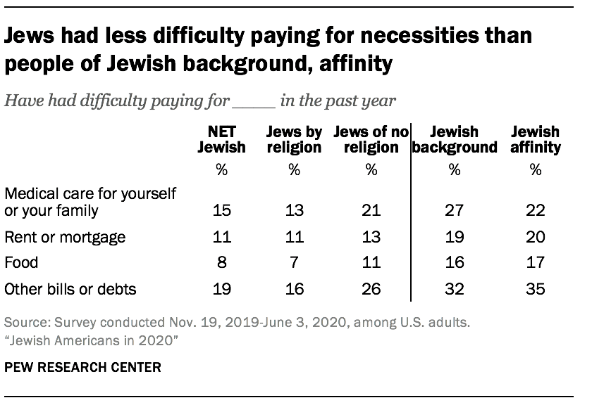 Jews had less difficulty paying for necessities than people of Jewish background, affinity
