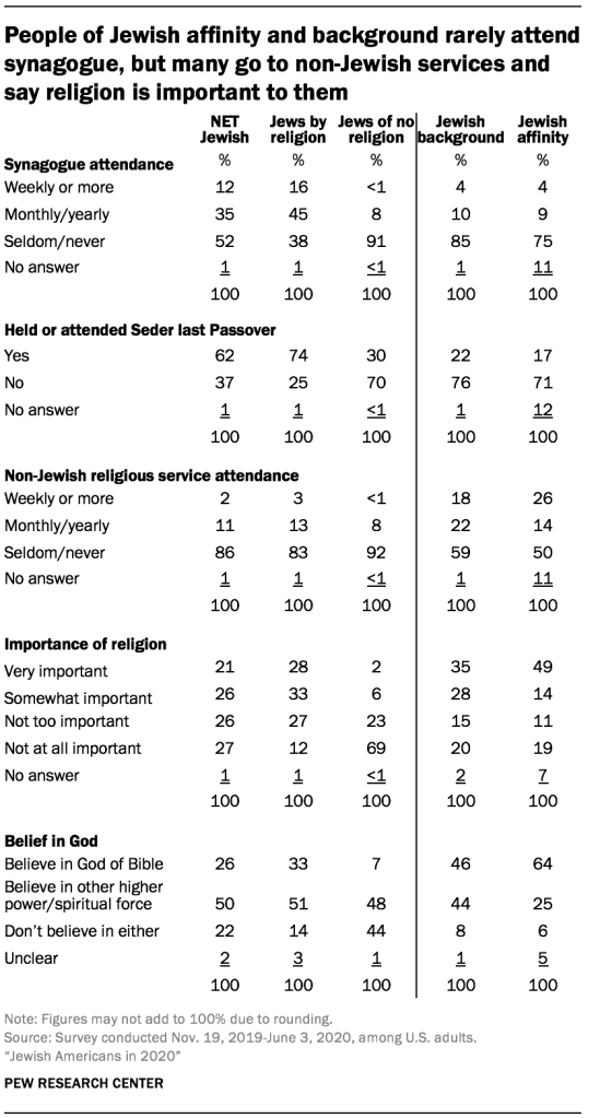 People of Jewish affinity and background rarely attend synagogue, but many go to non-Jewish services and say religion is important to them