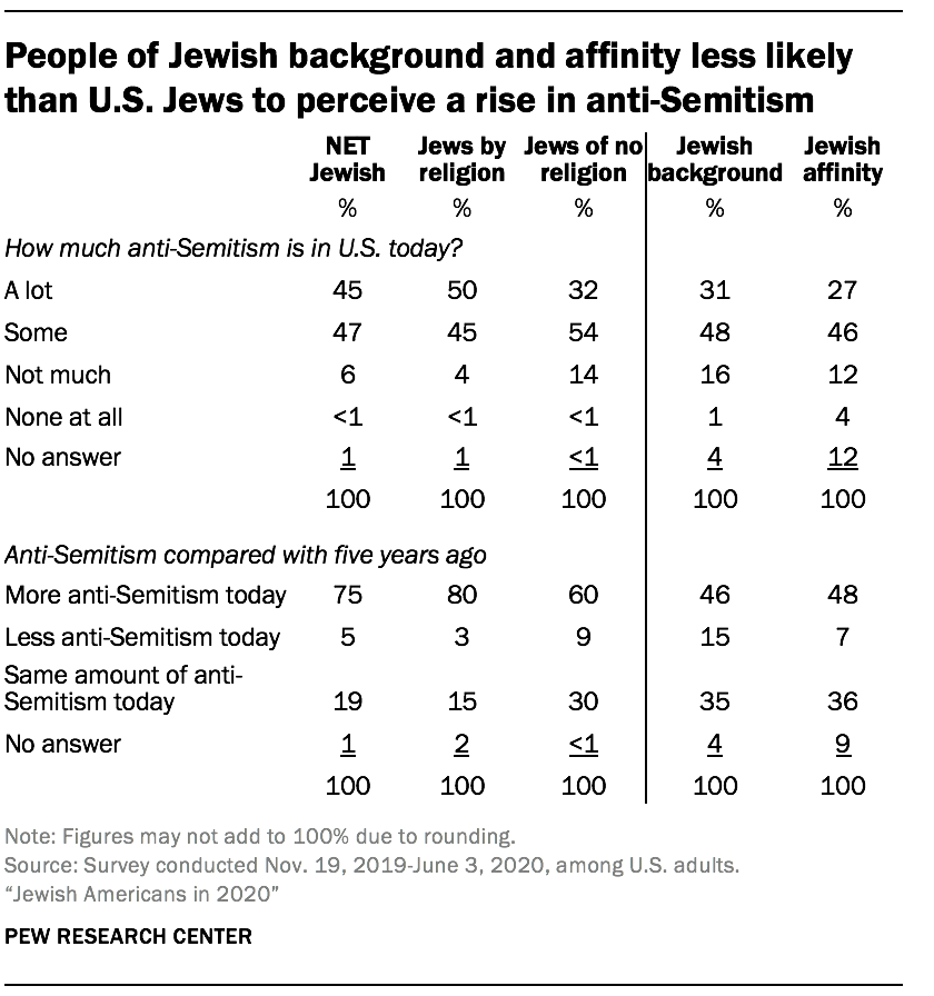 People of Jewish background and affinity less likely than U.S. Jews to perceive a rise in anti-Semitism