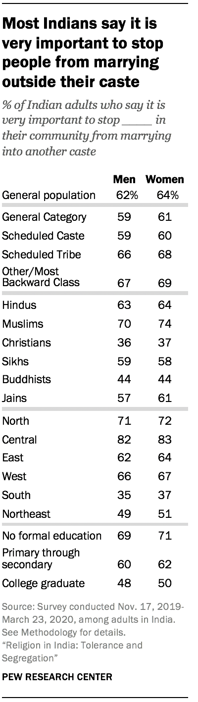 Most Indians say it is very important to stop people from marrying outside their caste