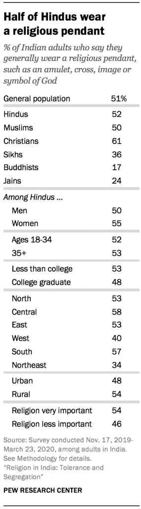 Half of Hindus wear a religious pendant