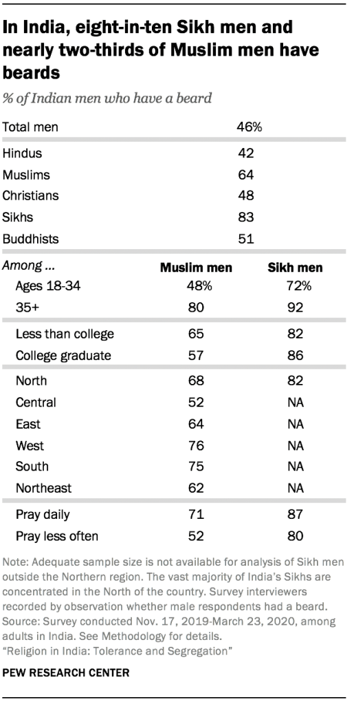 In India, eight-in-ten Sikh men and nearly two-thirds of Muslim men have beards