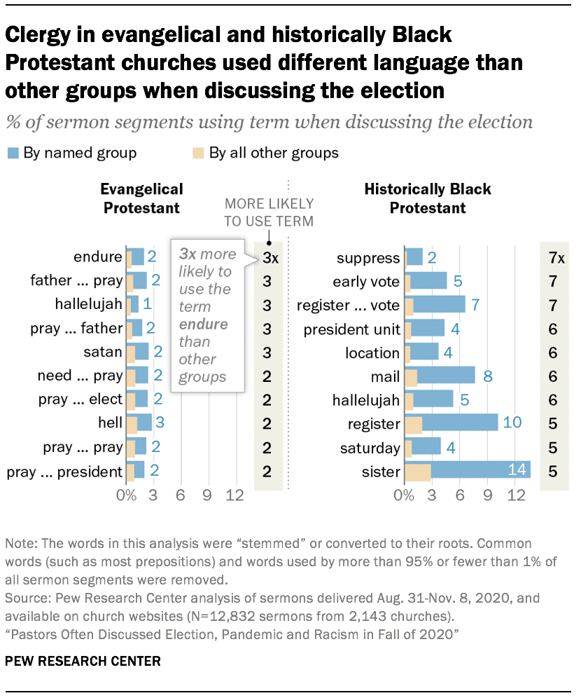 Clergy in evangelical and historically Black Protestant churches used different language than other groups when discussing the election