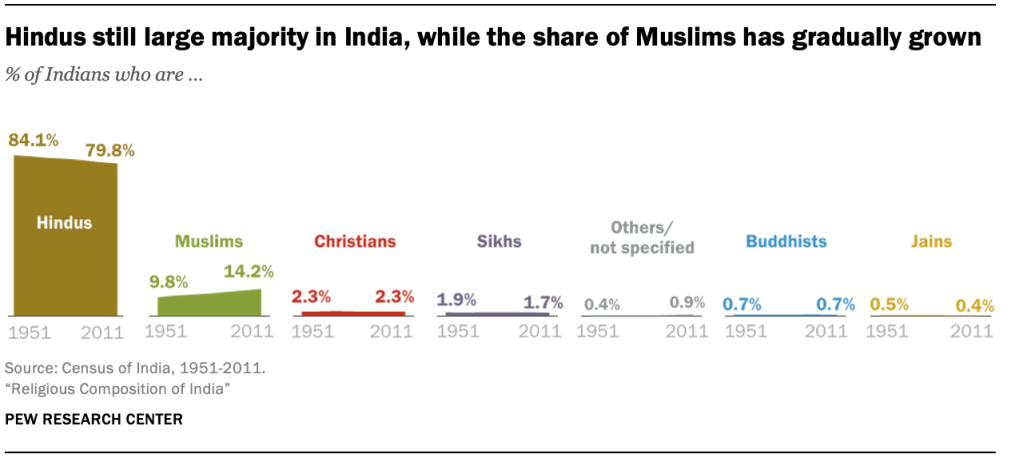 Hindus still large majority in India, while the share of Muslims has gradually grown