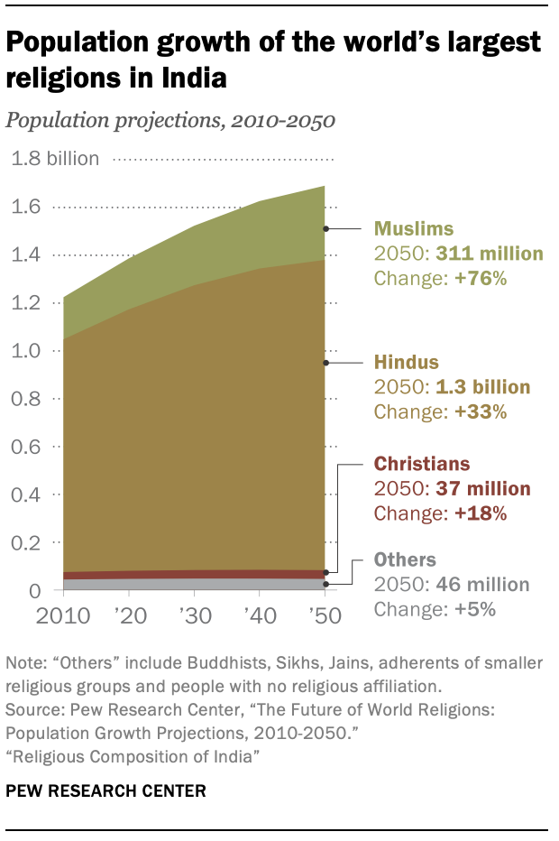 Population growth of the world’s largest religions in India