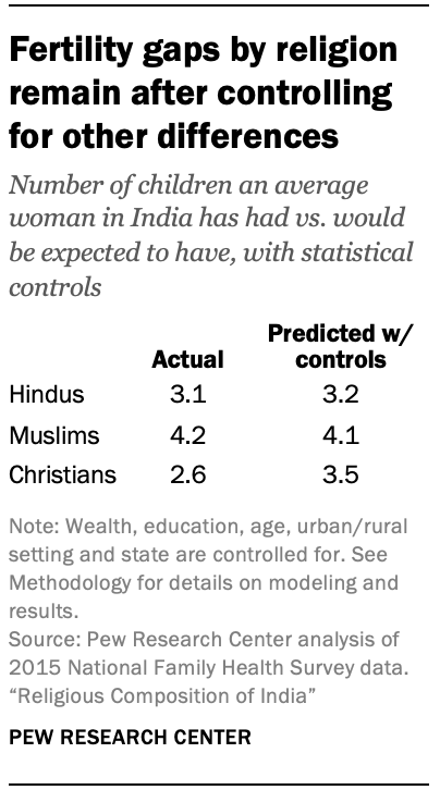 Fertility gaps by religion remain after controlling for other differences