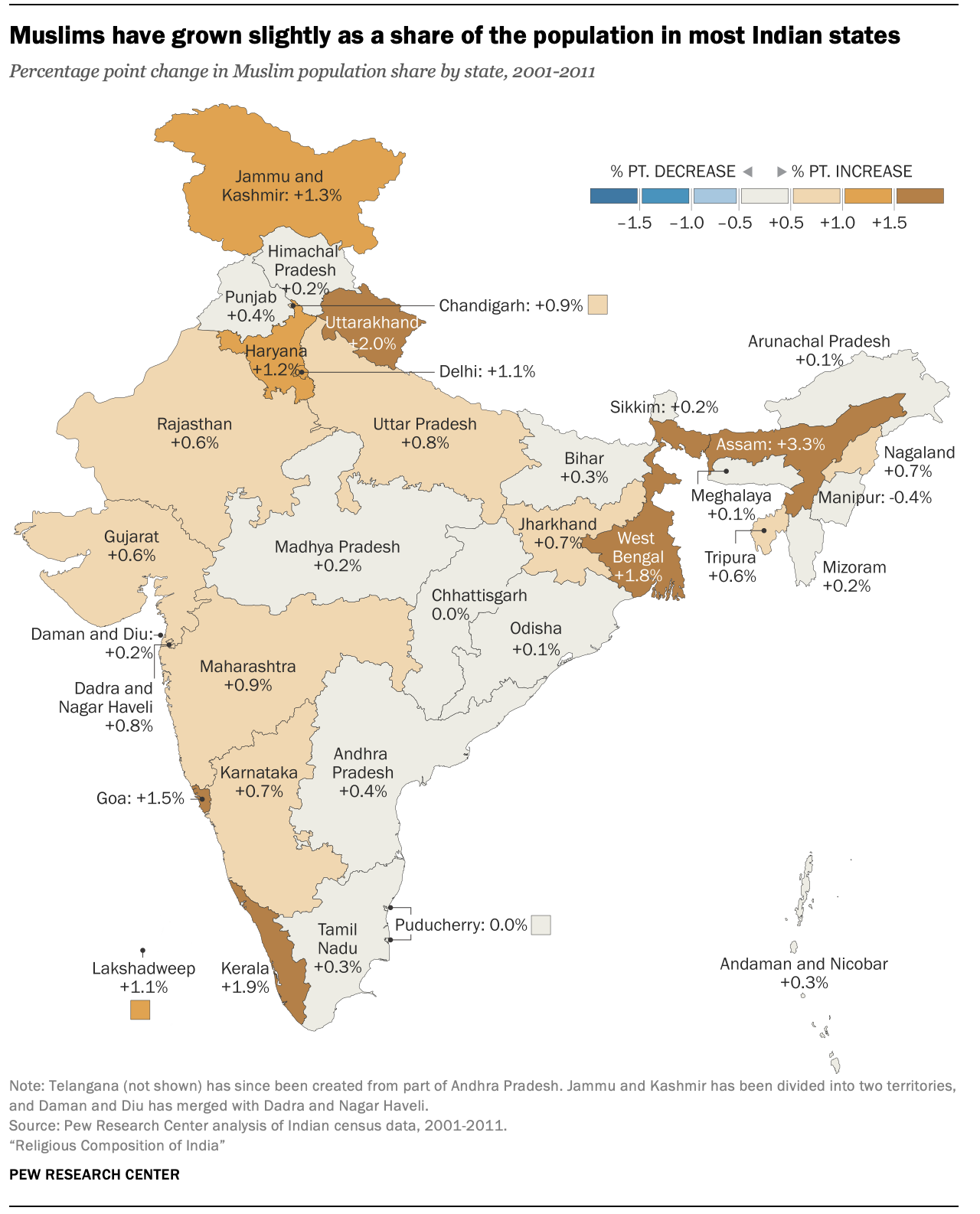 Muslims have grown slightly as a share of the population in most Indian states