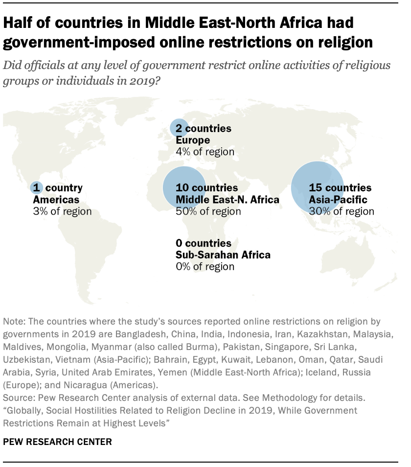 Half of countries in Middle East-North Africa had government-imposed online restrictions on religion
