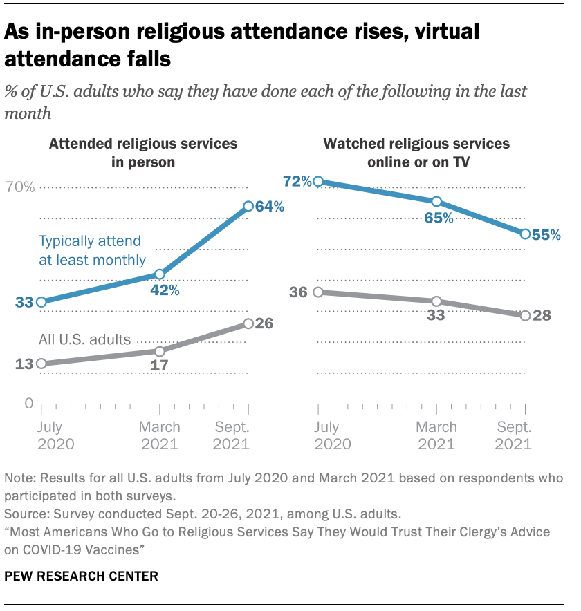 As in-person religious attendance rises, virtual attendance falls