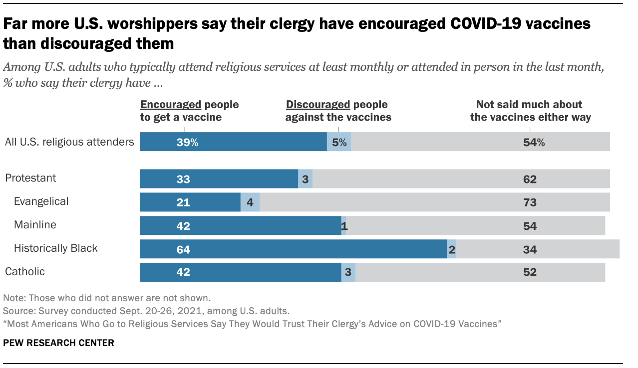 Far more U.S. worshippers say their clergy have encouraged COVID-19 vaccines than discouraged them