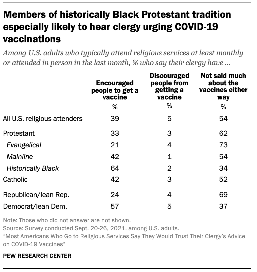 Members of historically Black Protestant tradition especially likely to hear clergy urging COVID-19 vaccinations