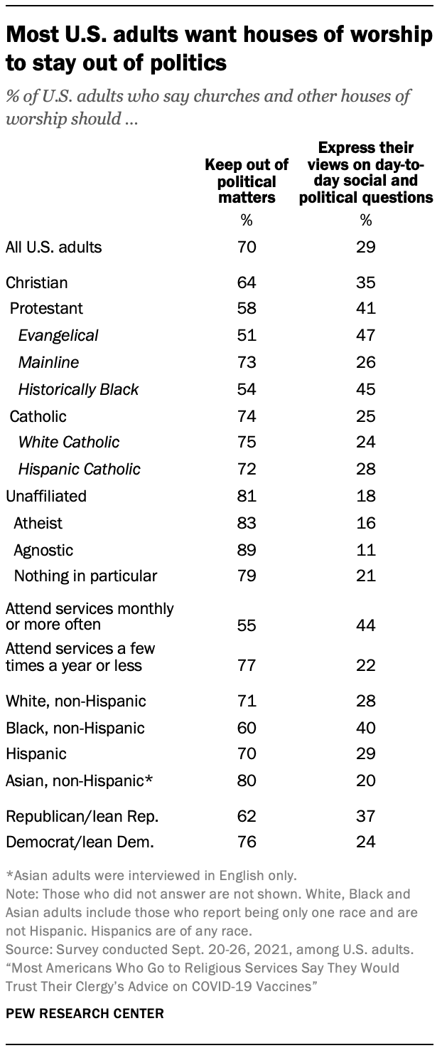 Most U.S. adults want houses of worship to stay out of politics