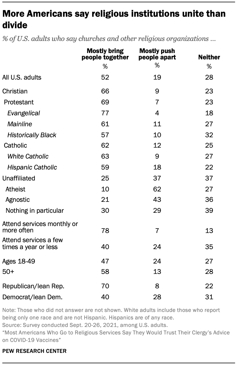 More Americans say religious institutions unite than divide