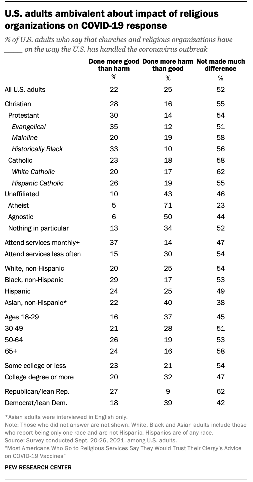 U.S. adults ambivalent about impact of religious organizations on COVID-19 response