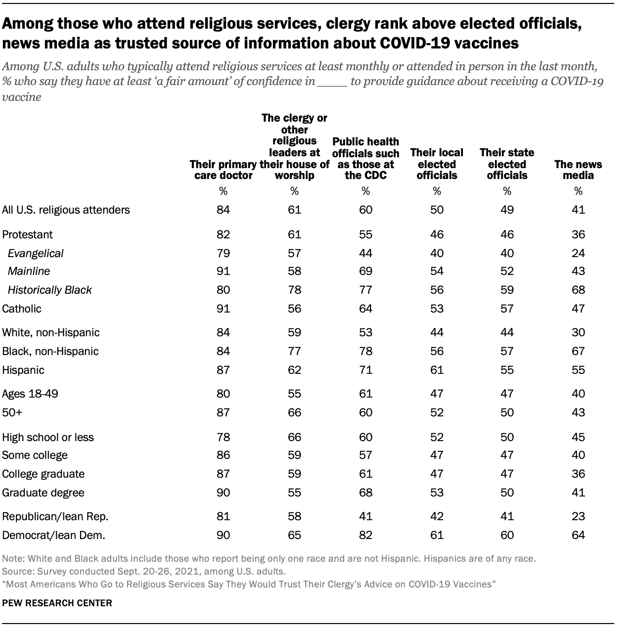 Among those who attend religious services, clergy rank above elected officials, news media as trusted source of information about COVID-19 vaccines