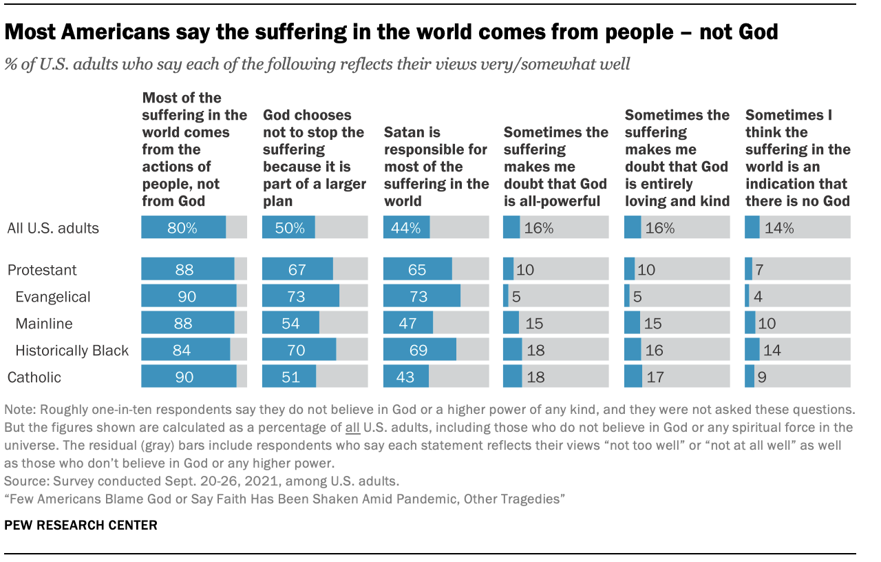 Most Americans say the suffering in the world comes from people – not God