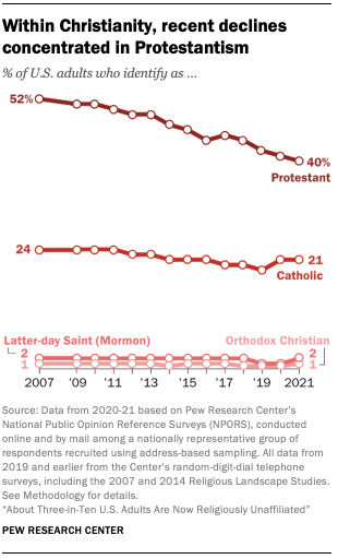 Число протестантов и католиков в США за 10 лет.