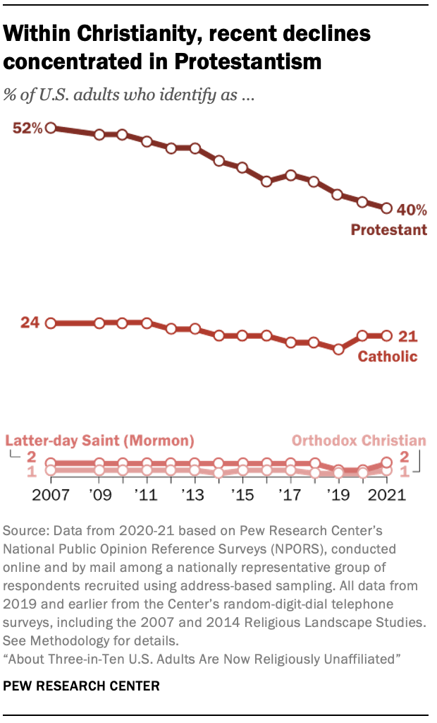 Within Christianity, recent declines concentrated in Protestantism