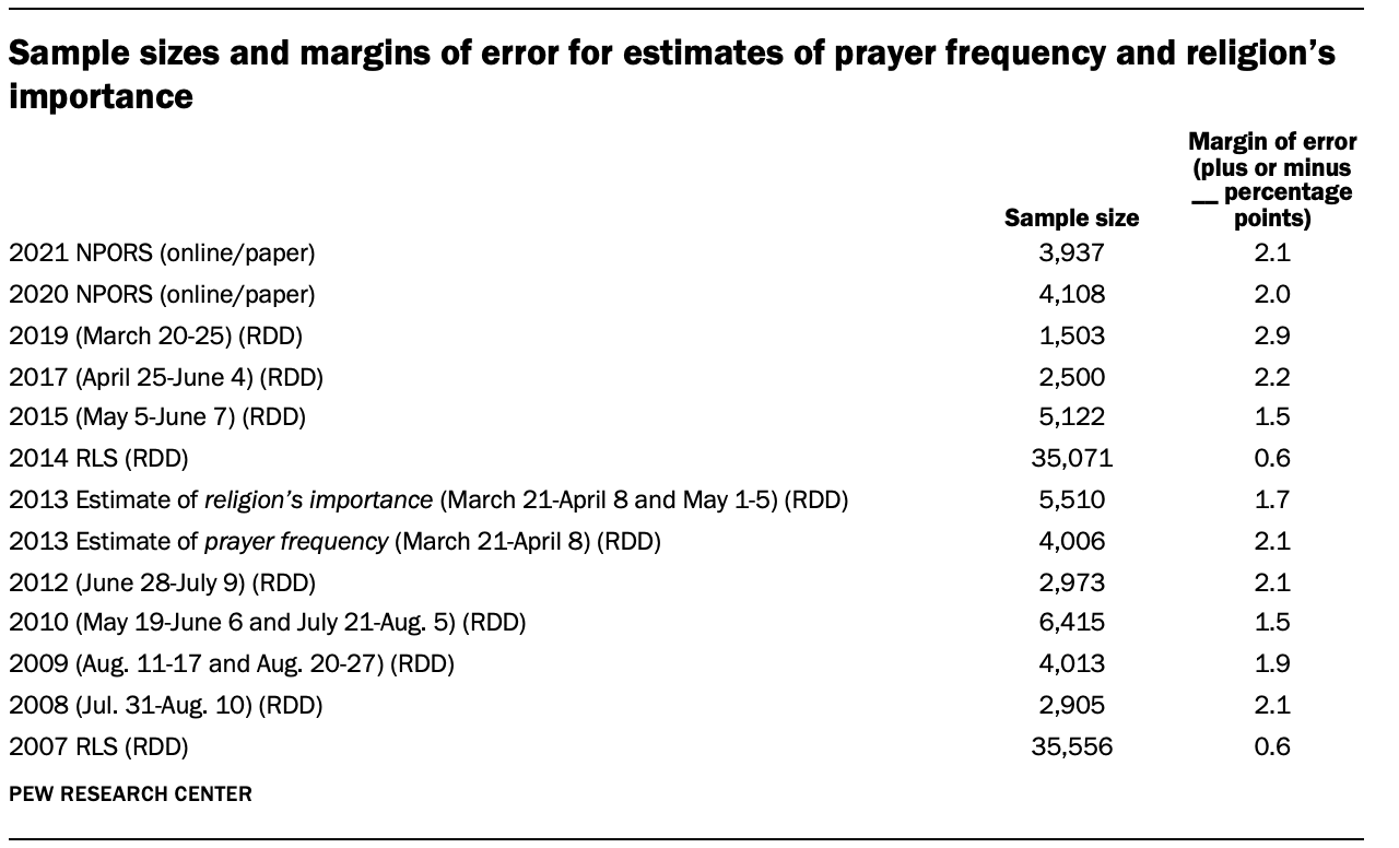 Sample sizes and margins of error for estimates of prayer frequency and religion’s importance