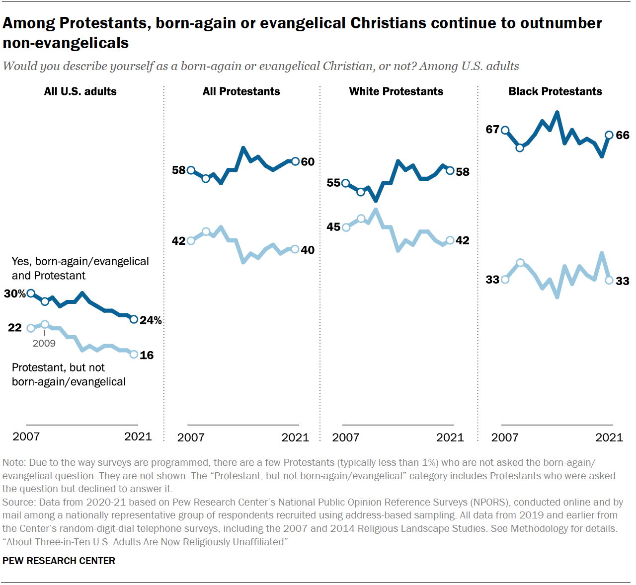 Among Protestants, born-again or evangelical Christians continue to outnumber non-evangelicals