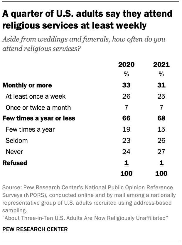 A quarter of U.S. adults say they attend religious services at least weekly