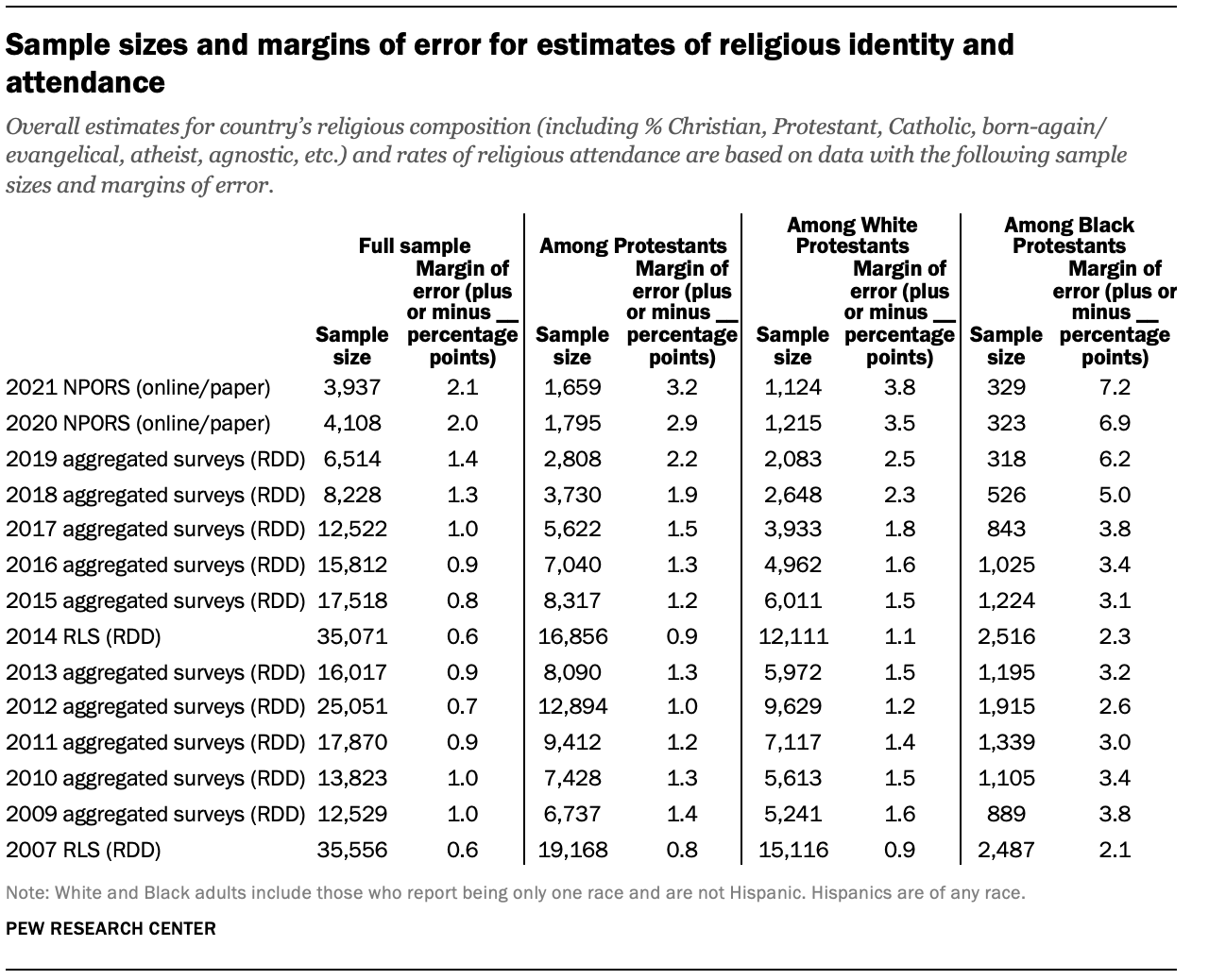Sample sizes and margins of error for estimates of religious identity and attendance
