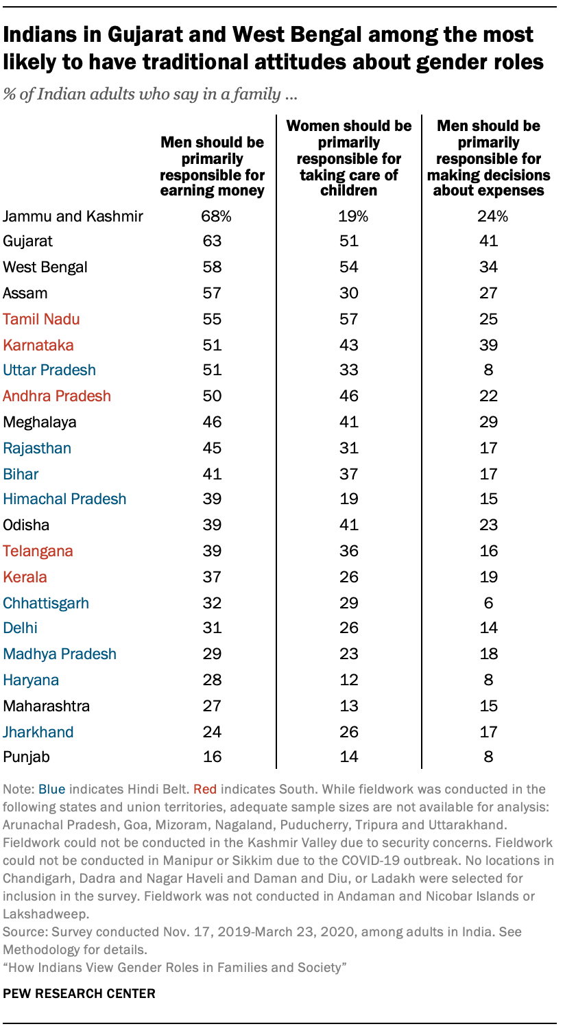 Indians in Gujarat and West Bengal among the most likely to have traditional attitudes about gender roles