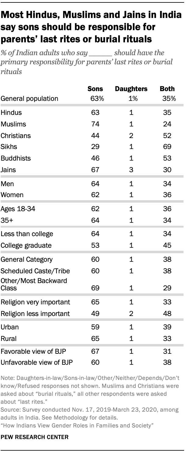 Most Hindus, Muslims and Jains in India say sons should be responsible for parents’ last rites or burial rituals