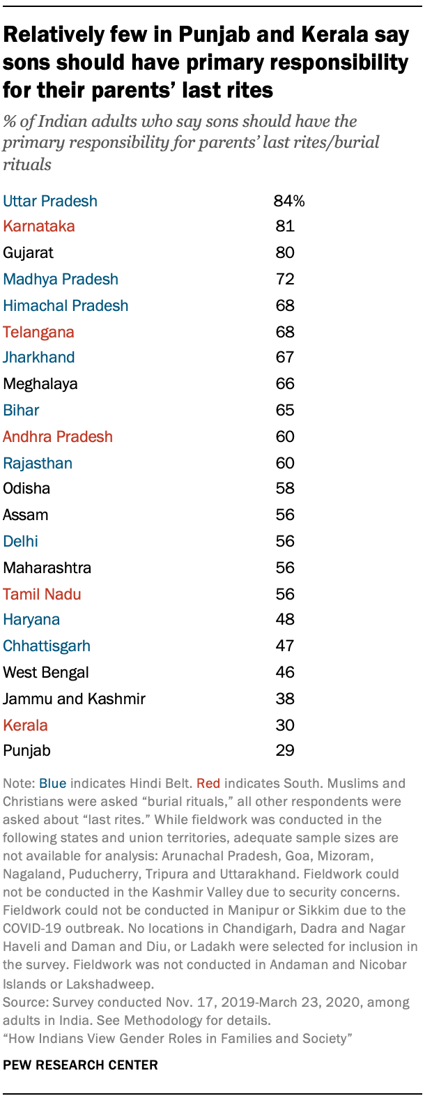 Relatively few in Punjab and Kerala say sons should have primary responsibility for their parents’ last rites