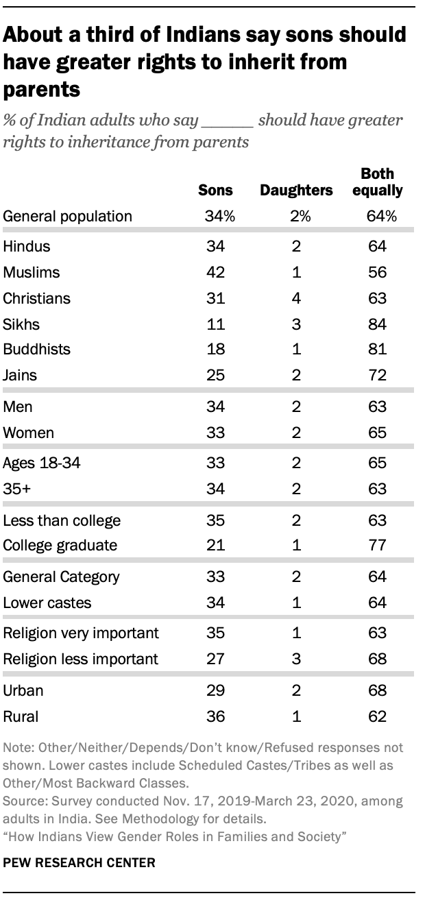 About a third of Indians say sons should have greater rights to inherit from parents